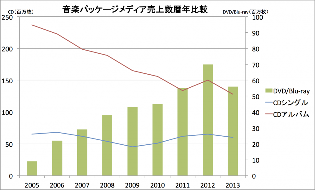 2013 年 cd 売上